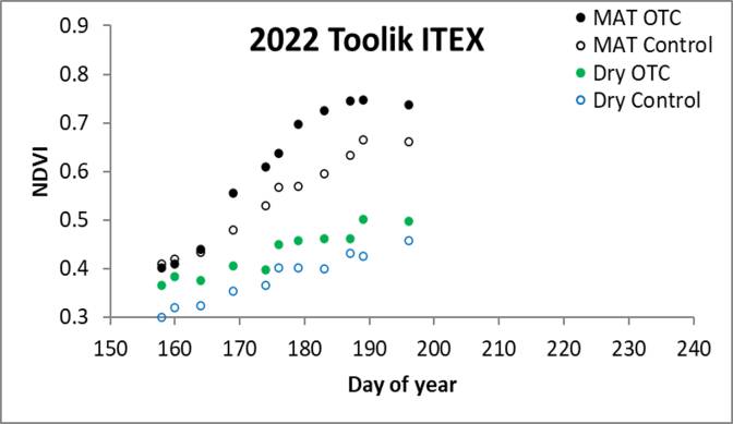 Toolik ITEX NDVI 07/20